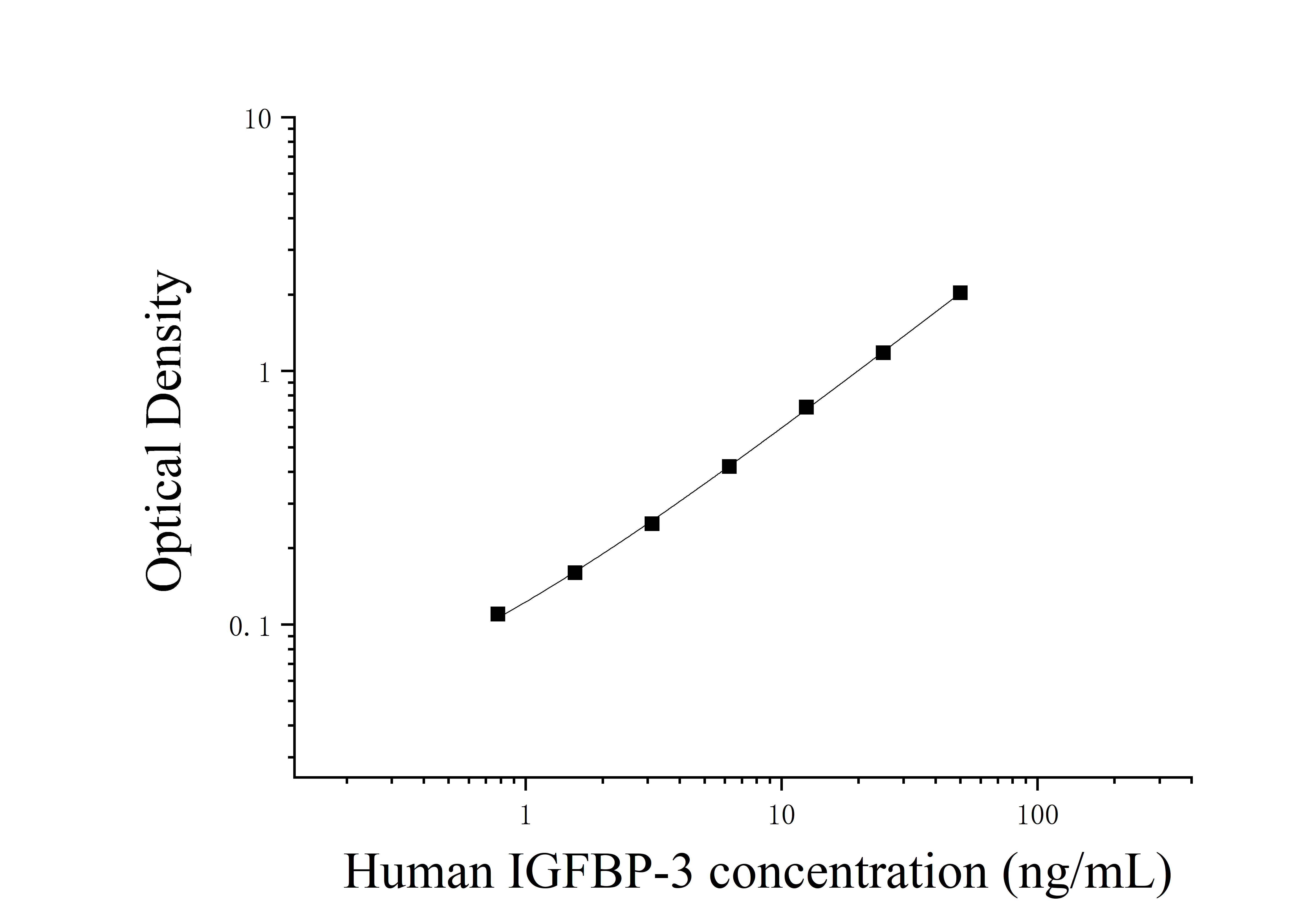 Human Insulin Like Growth Factor Binding Protein 3 (IGFBP-3) ELISA Kit Human Insulin Like Growth Factor Binding Protein 3 (IGFBP-3) ELISA Kit
